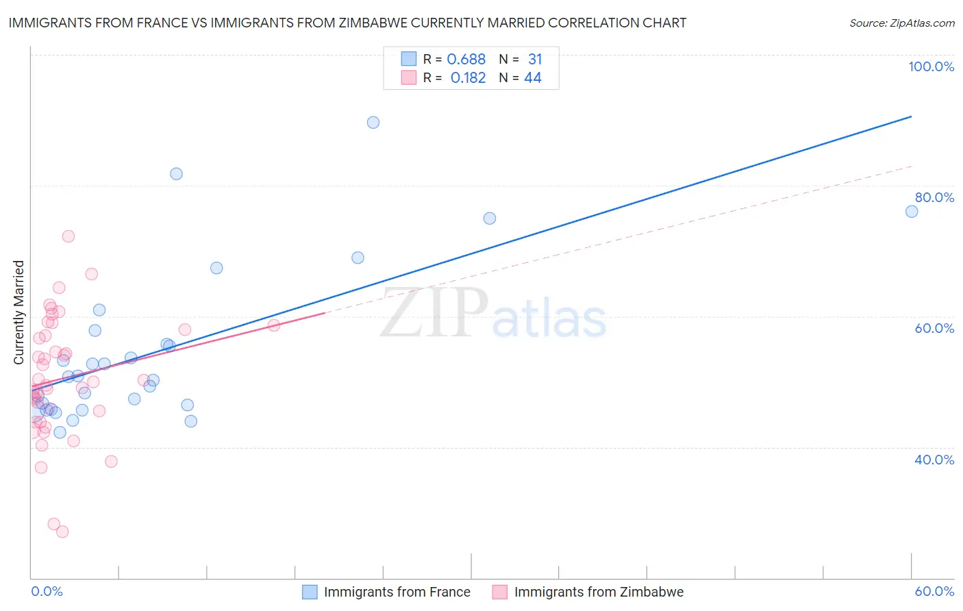Immigrants from France vs Immigrants from Zimbabwe Currently Married