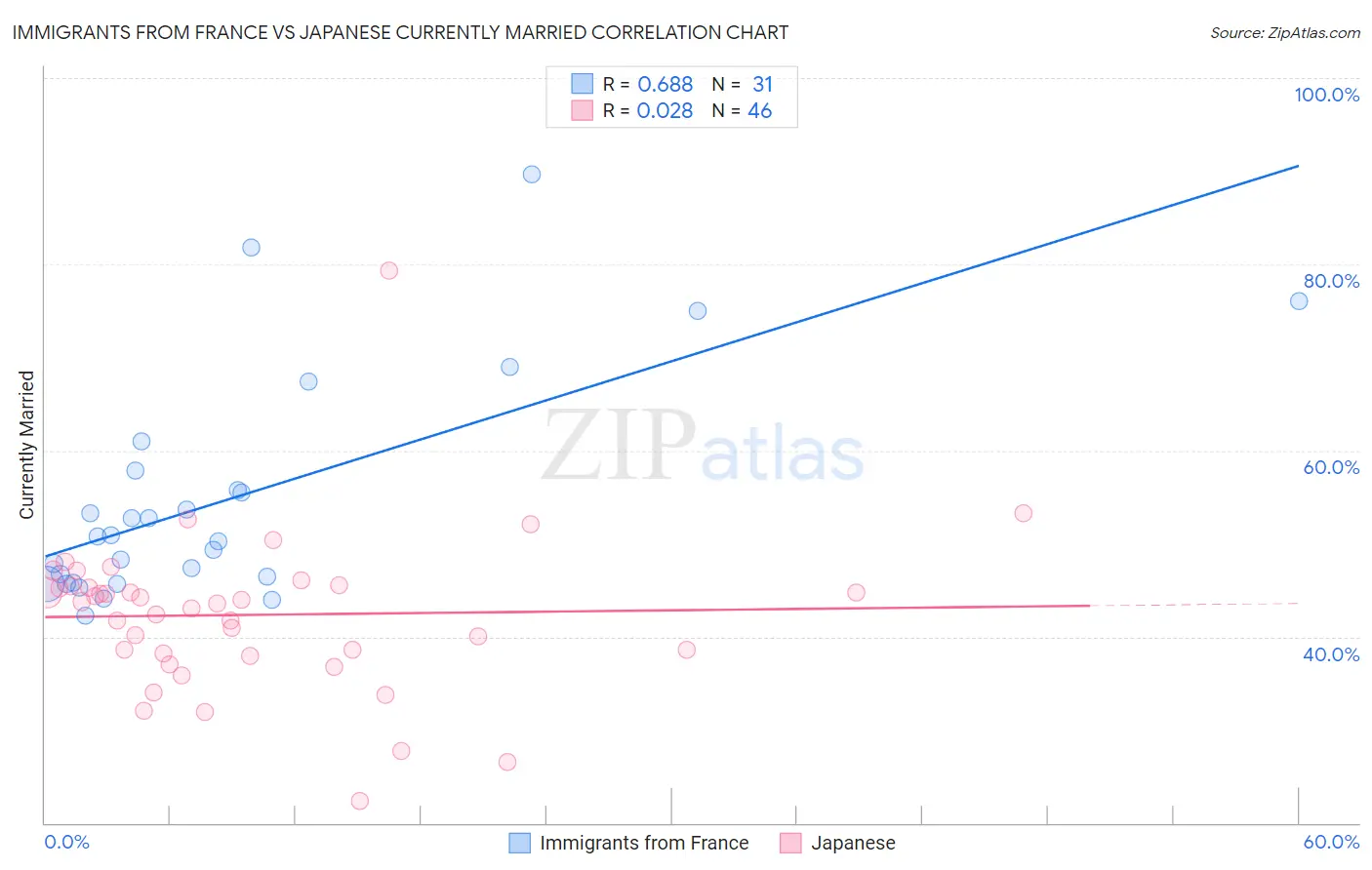 Immigrants from France vs Japanese Currently Married