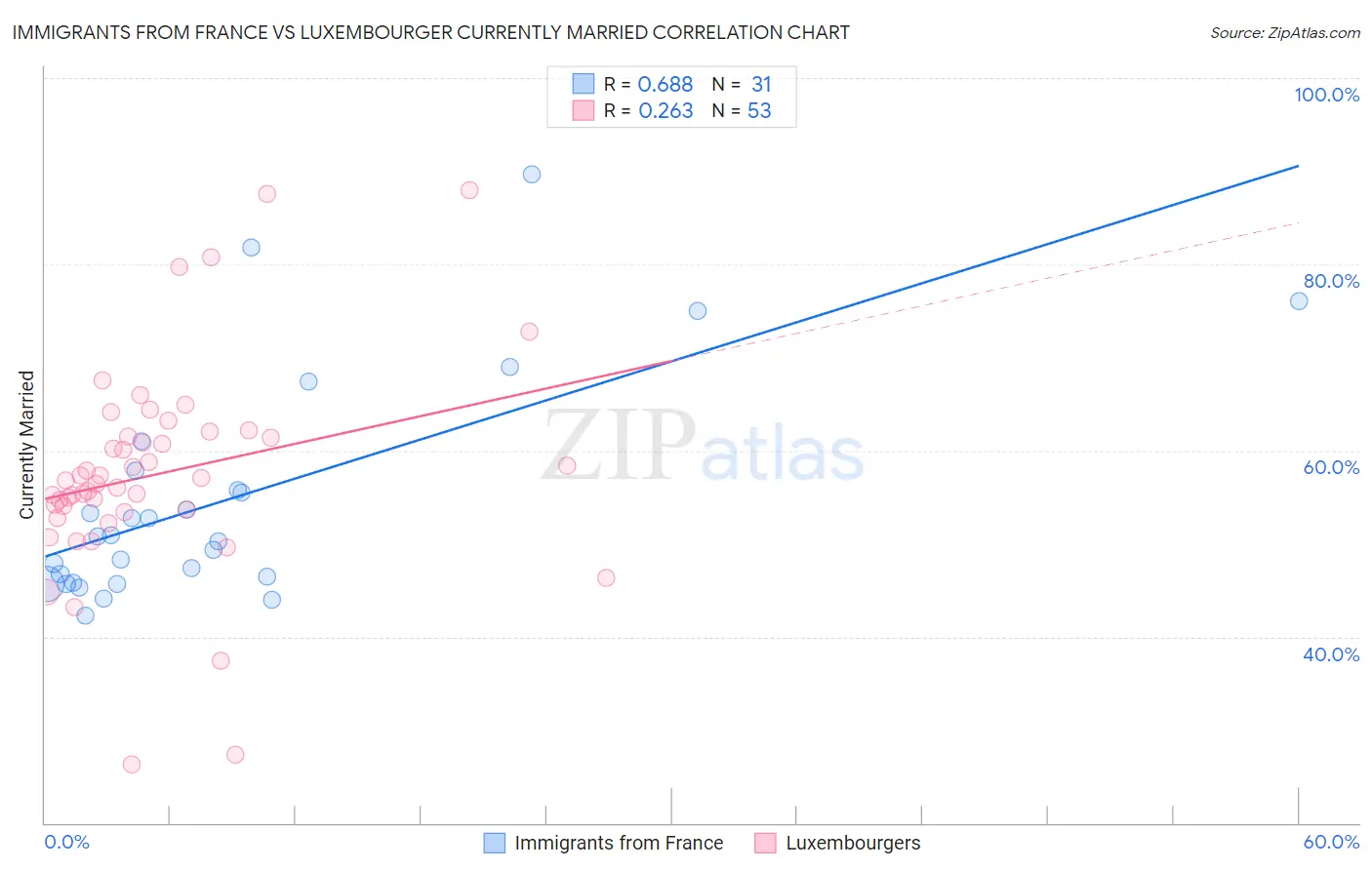 Immigrants from France vs Luxembourger Currently Married