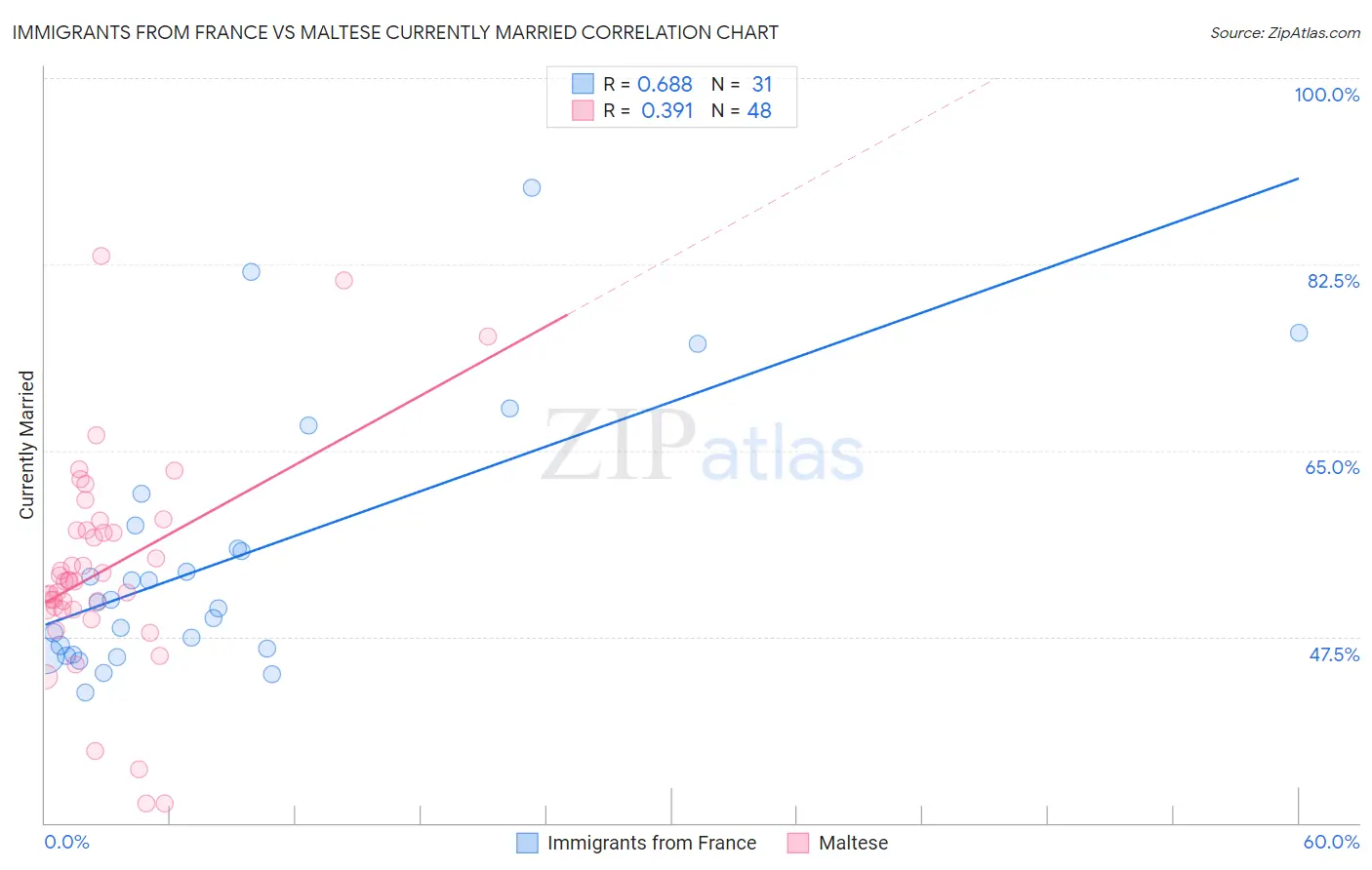 Immigrants from France vs Maltese Currently Married