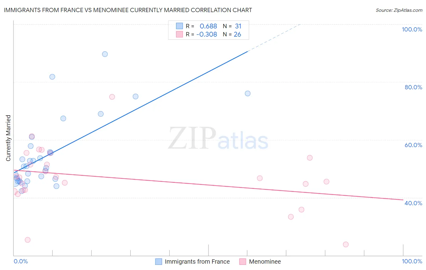 Immigrants from France vs Menominee Currently Married