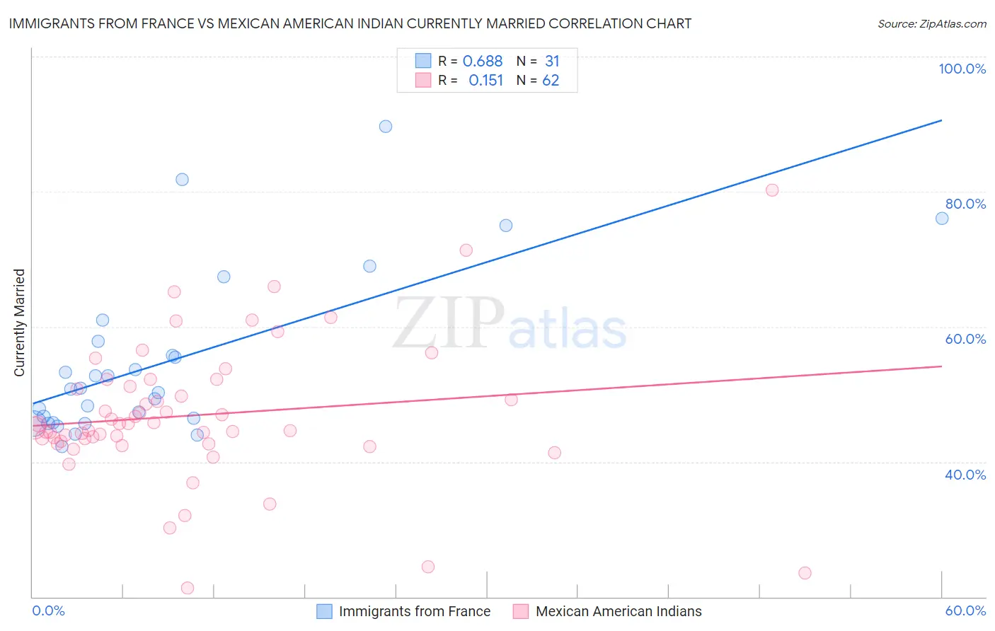 Immigrants from France vs Mexican American Indian Currently Married