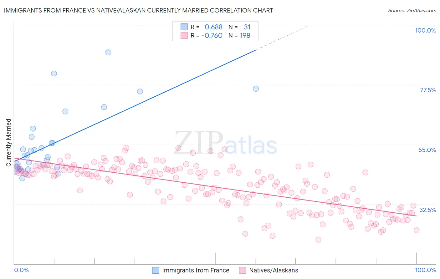 Immigrants from France vs Native/Alaskan Currently Married