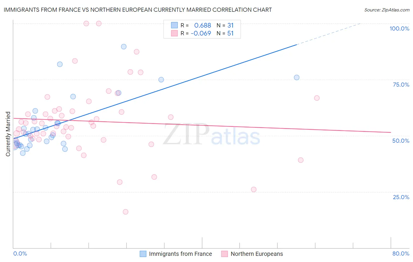 Immigrants from France vs Northern European Currently Married