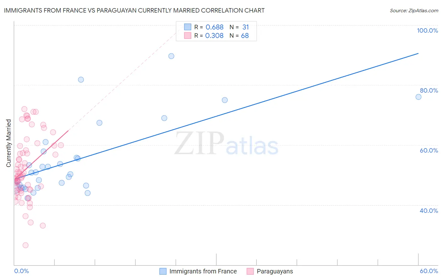 Immigrants from France vs Paraguayan Currently Married