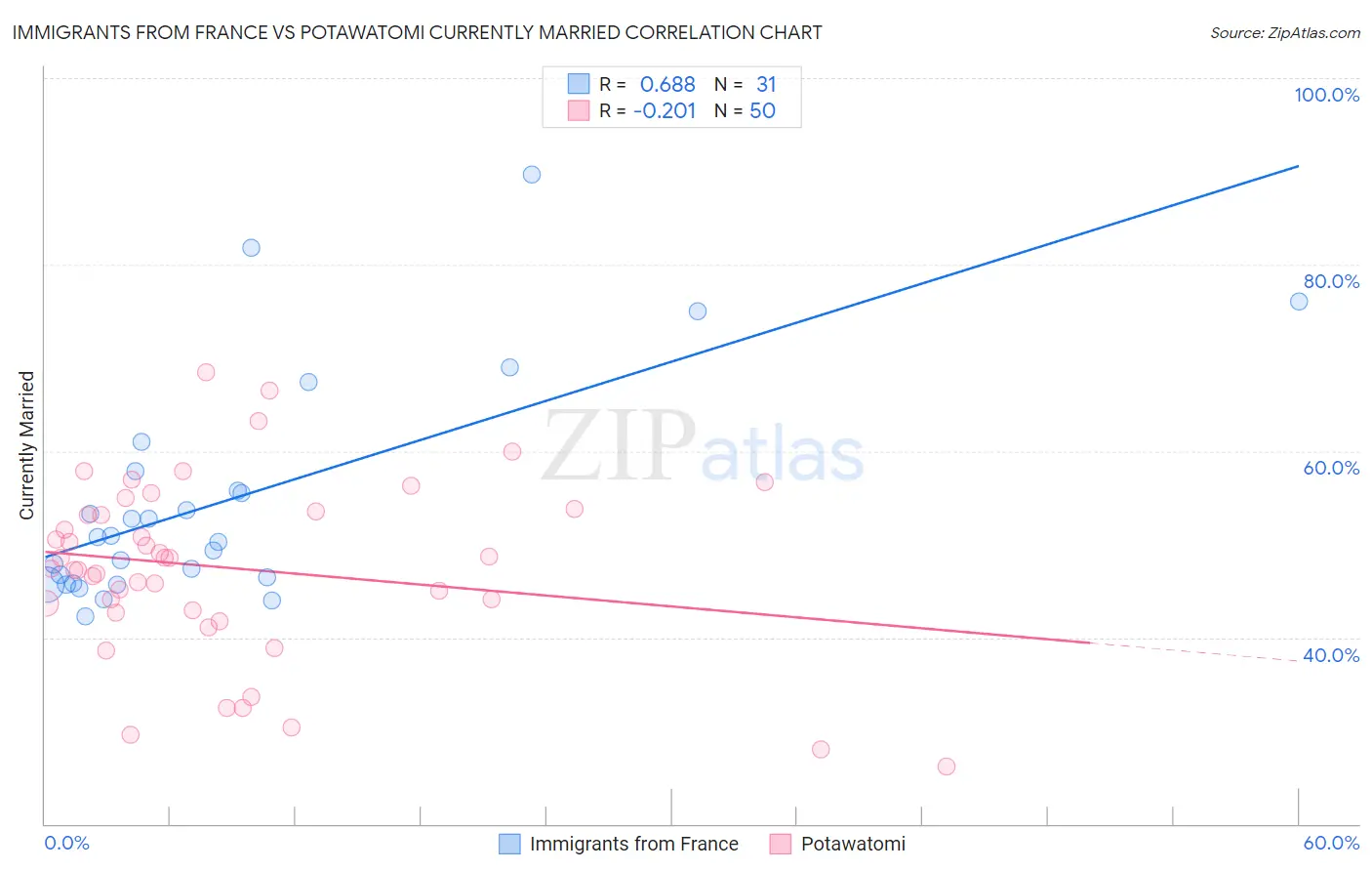 Immigrants from France vs Potawatomi Currently Married