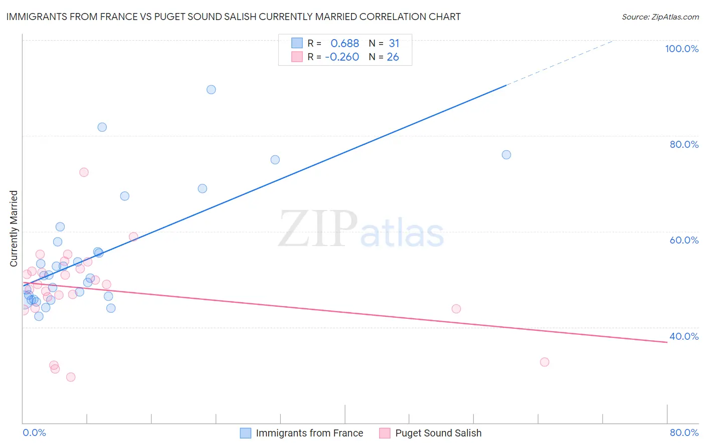 Immigrants from France vs Puget Sound Salish Currently Married