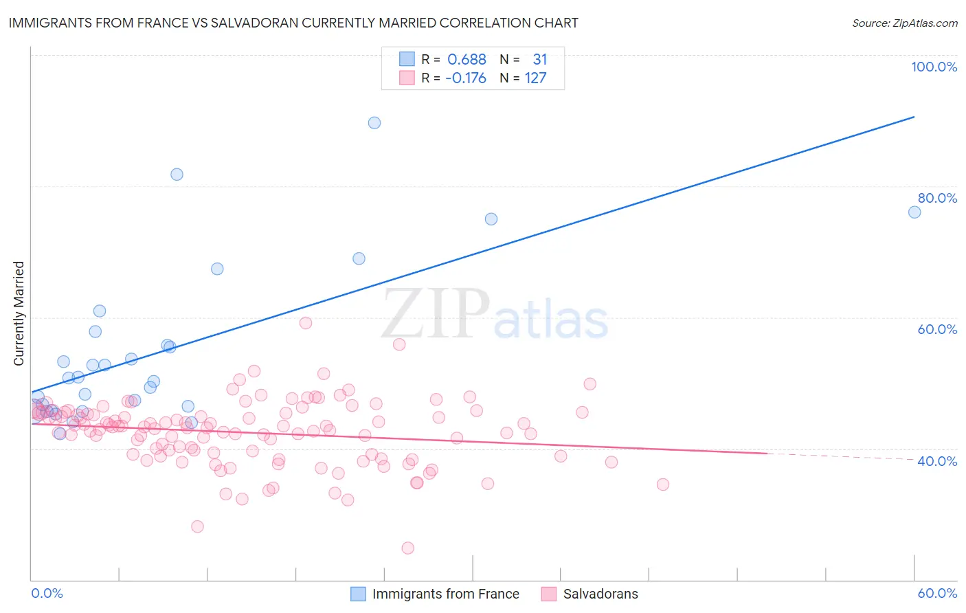 Immigrants from France vs Salvadoran Currently Married