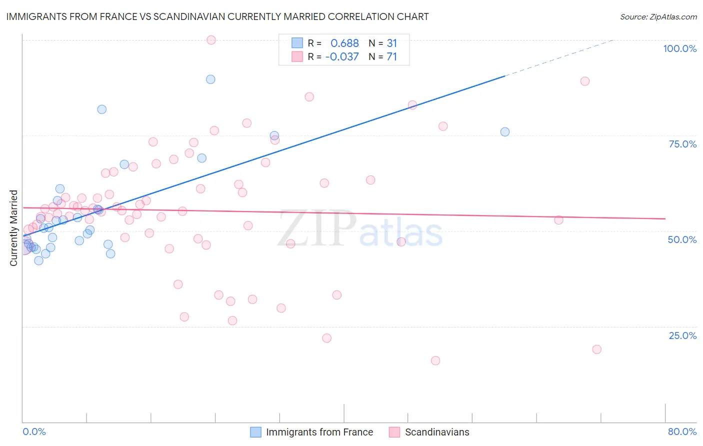 Immigrants from France vs Scandinavian Currently Married