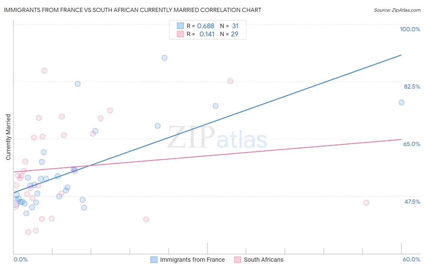 Immigrants from France vs South African Currently Married