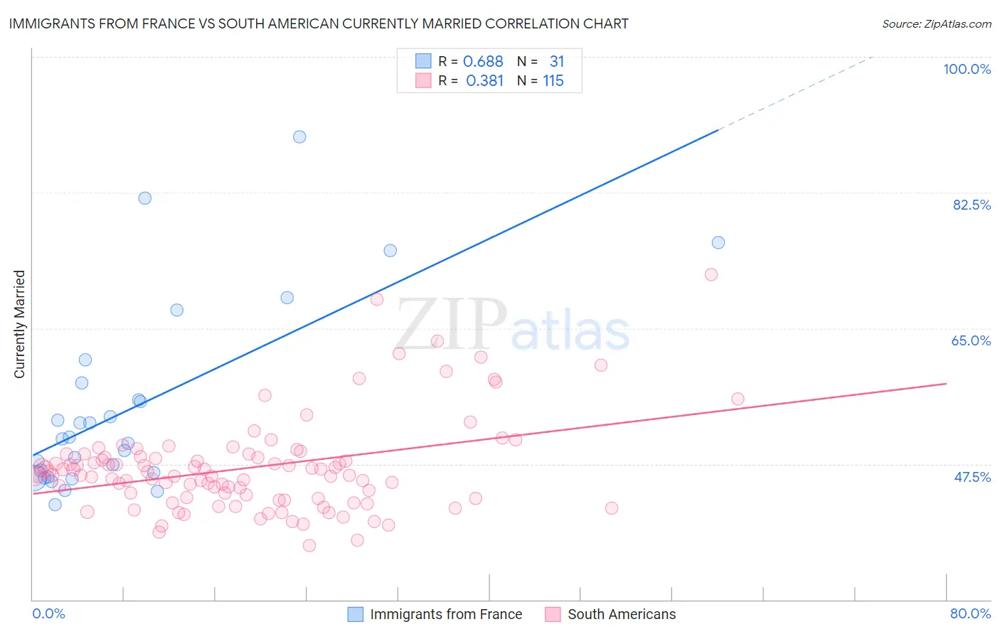 Immigrants from France vs South American Currently Married