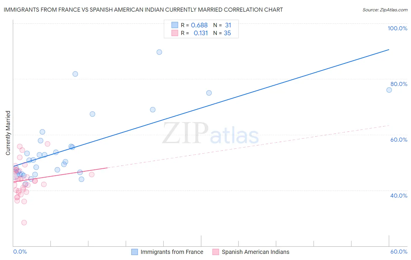 Immigrants from France vs Spanish American Indian Currently Married