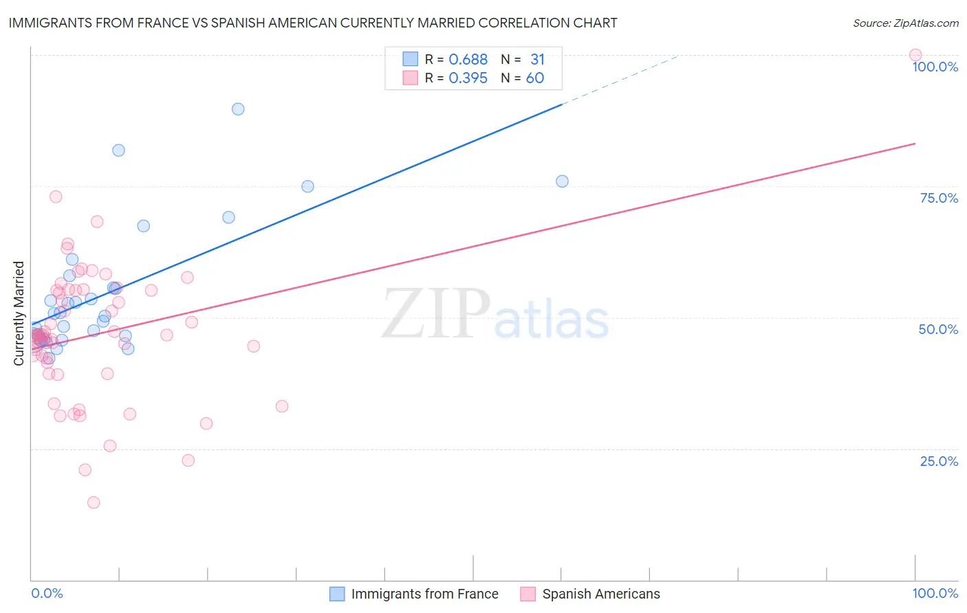 Immigrants from France vs Spanish American Currently Married