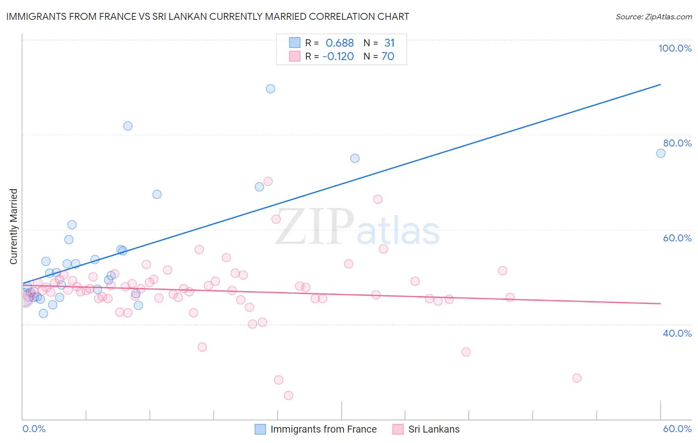 Immigrants from France vs Sri Lankan Currently Married