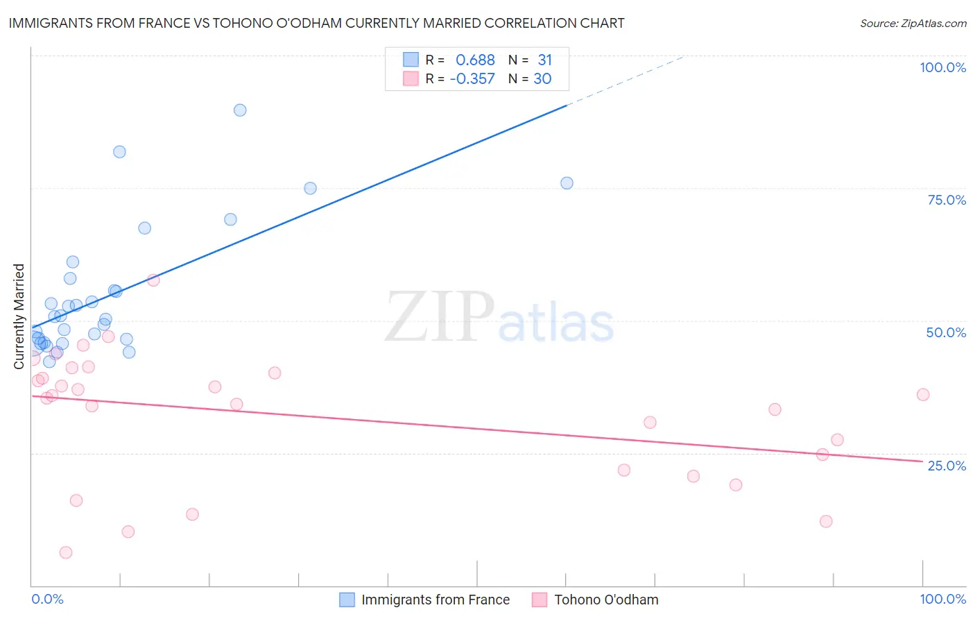 Immigrants from France vs Tohono O'odham Currently Married
