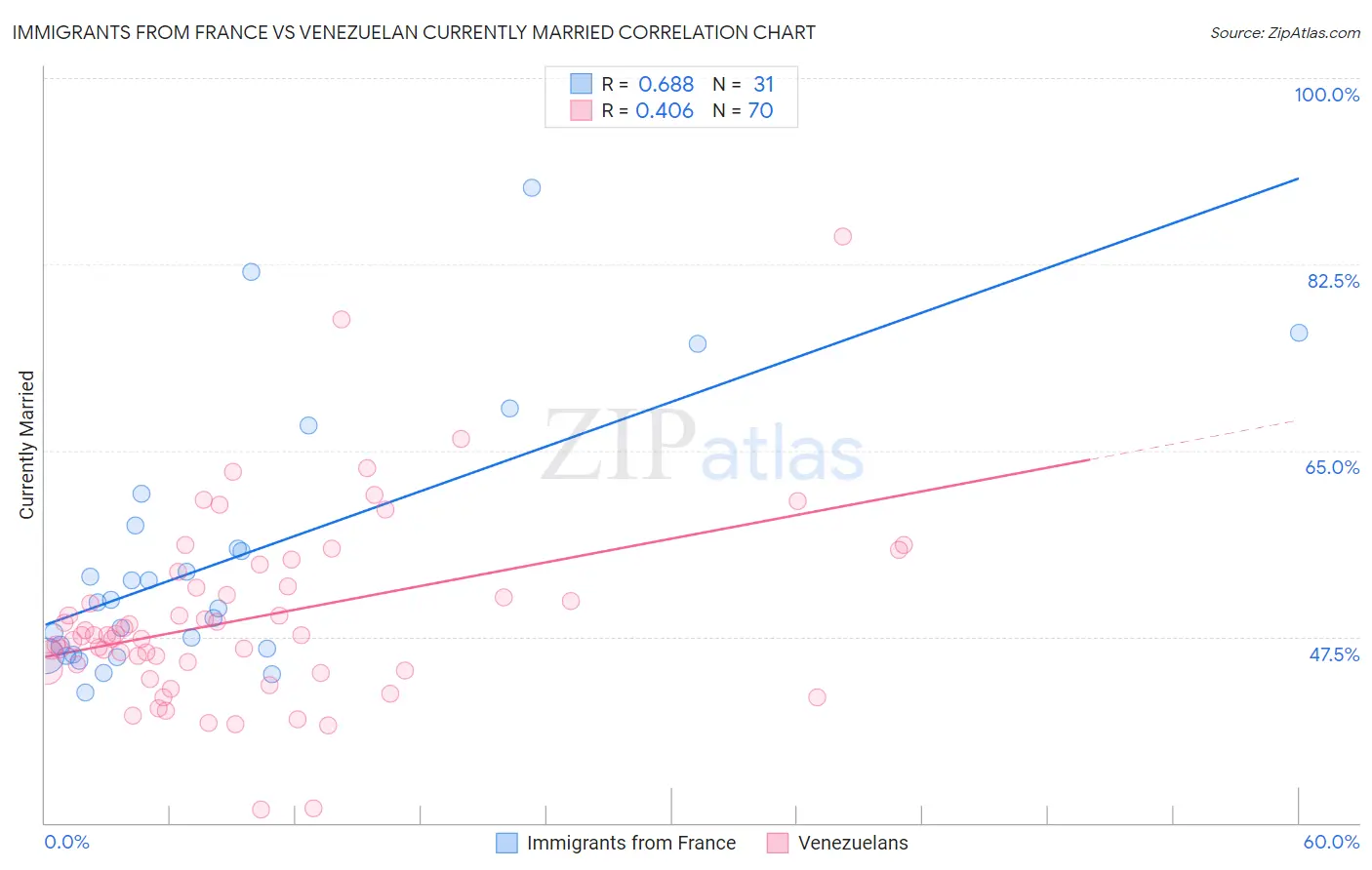 Immigrants from France vs Venezuelan Currently Married