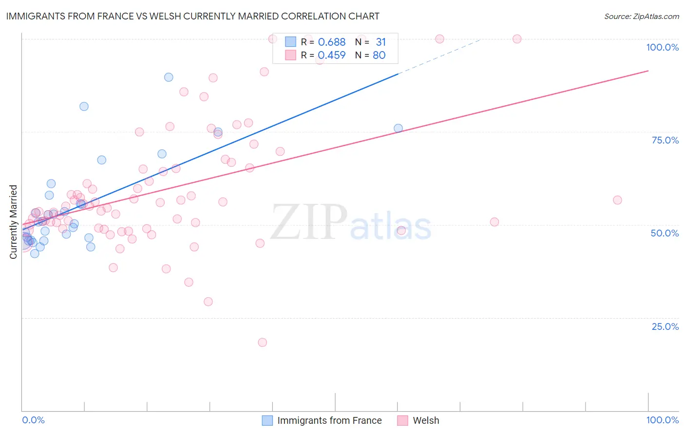 Immigrants from France vs Welsh Currently Married