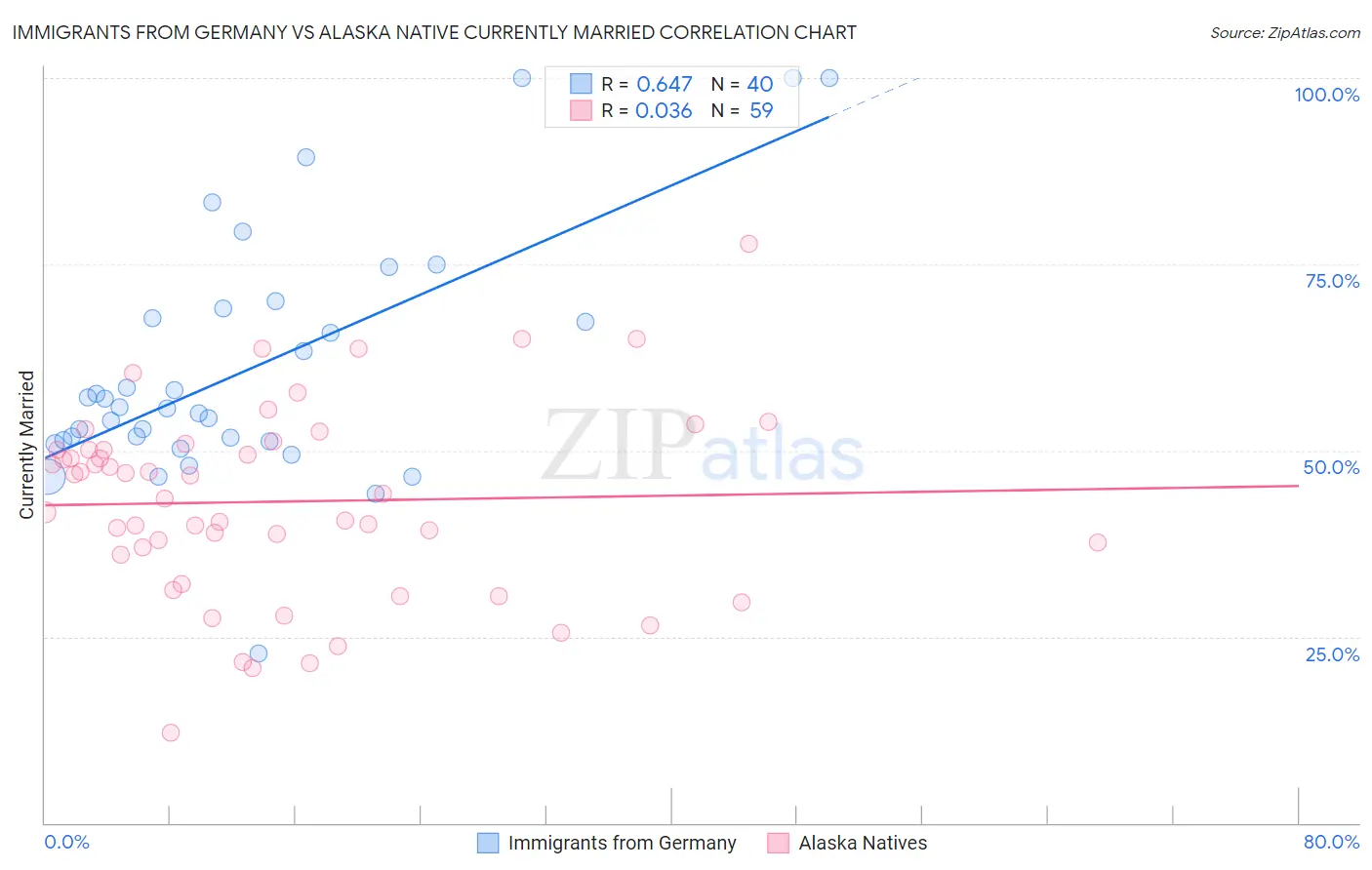 Immigrants from Germany vs Alaska Native Currently Married