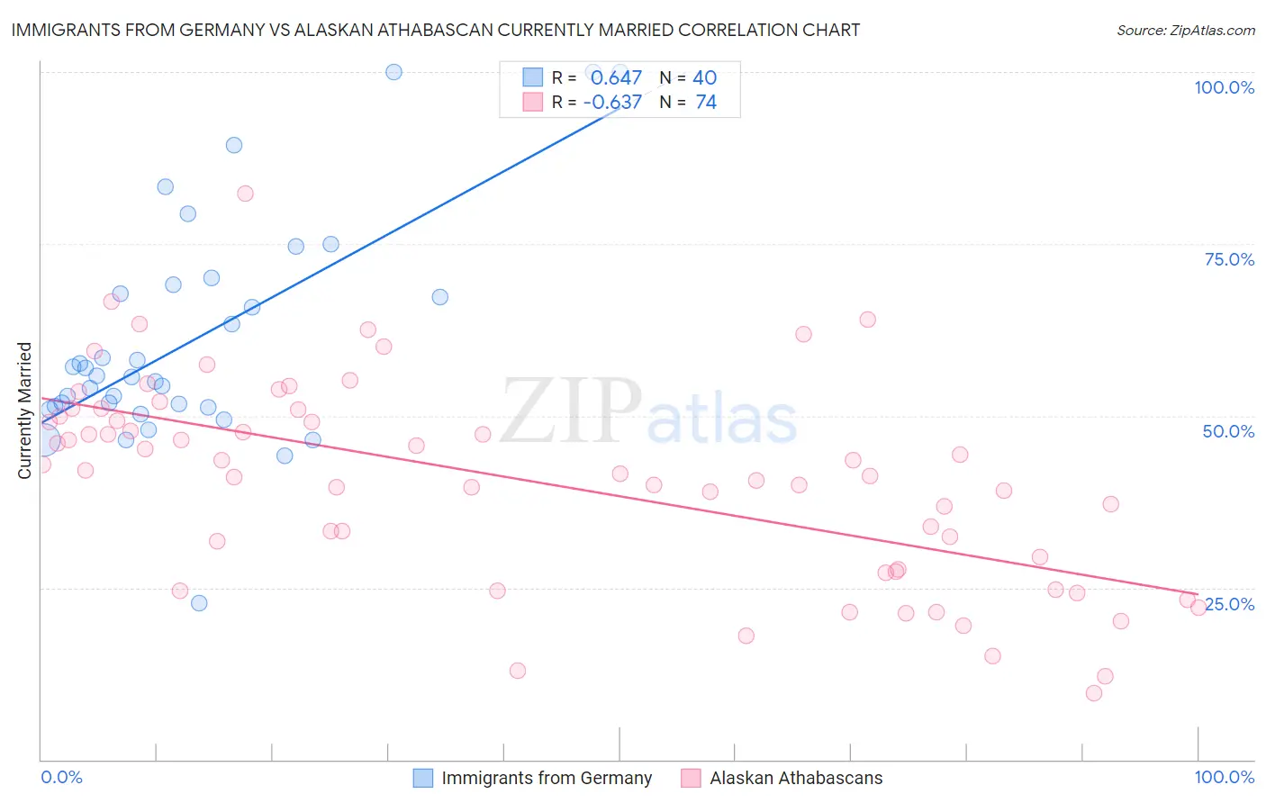 Immigrants from Germany vs Alaskan Athabascan Currently Married
