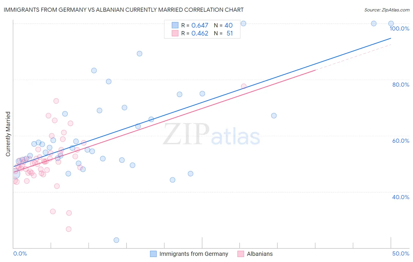 Immigrants from Germany vs Albanian Currently Married