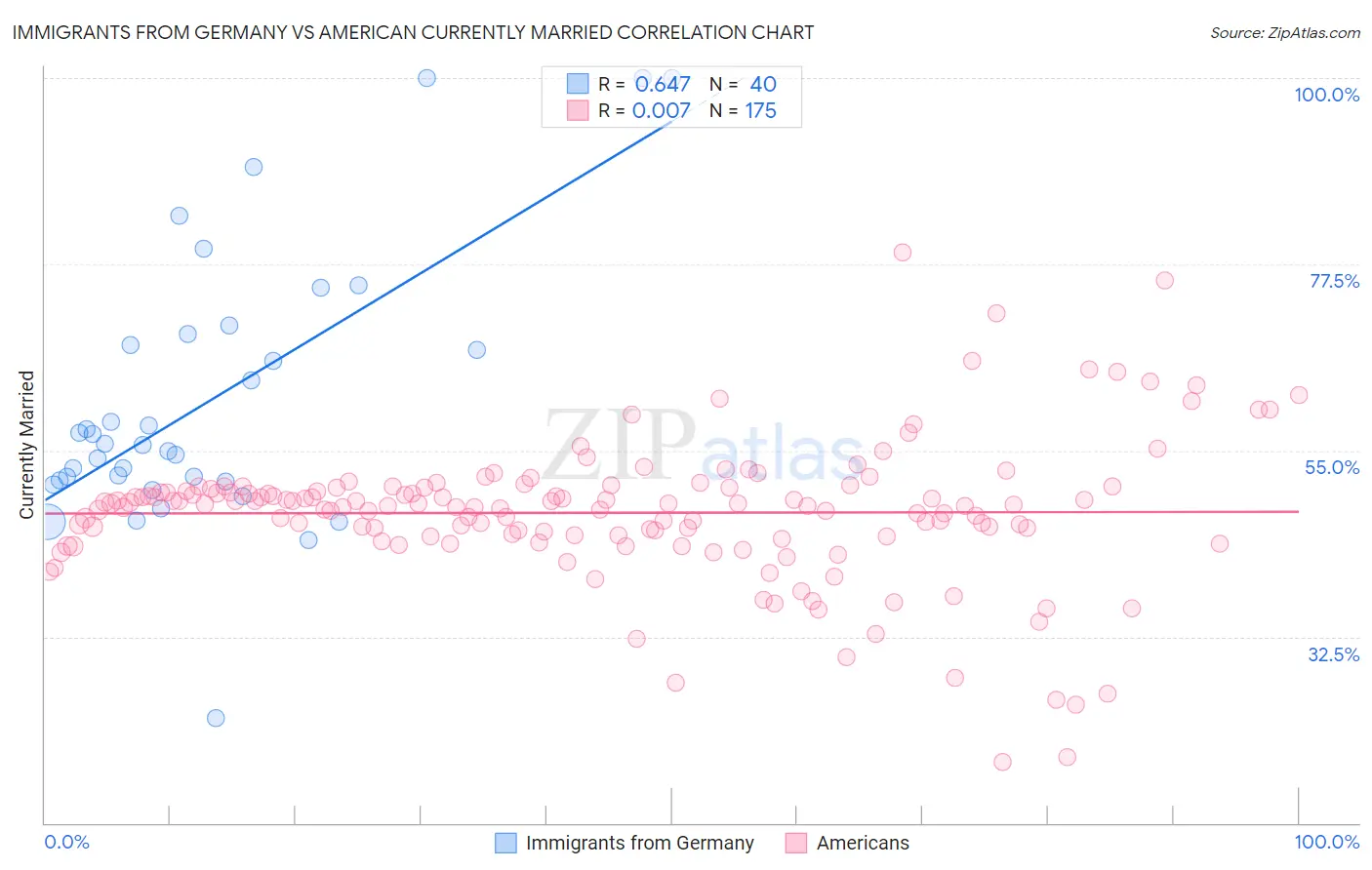 Immigrants from Germany vs American Currently Married