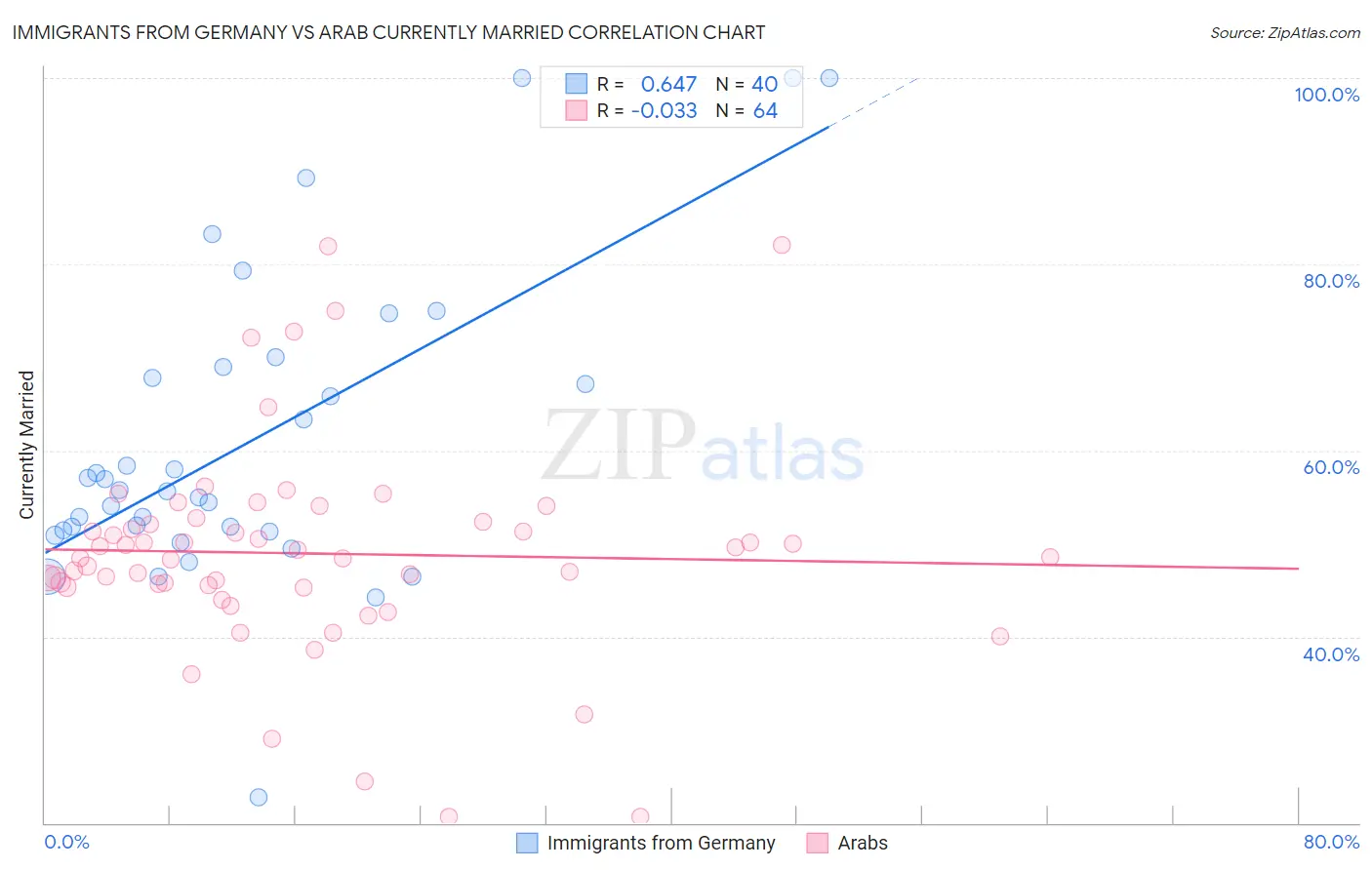 Immigrants from Germany vs Arab Currently Married