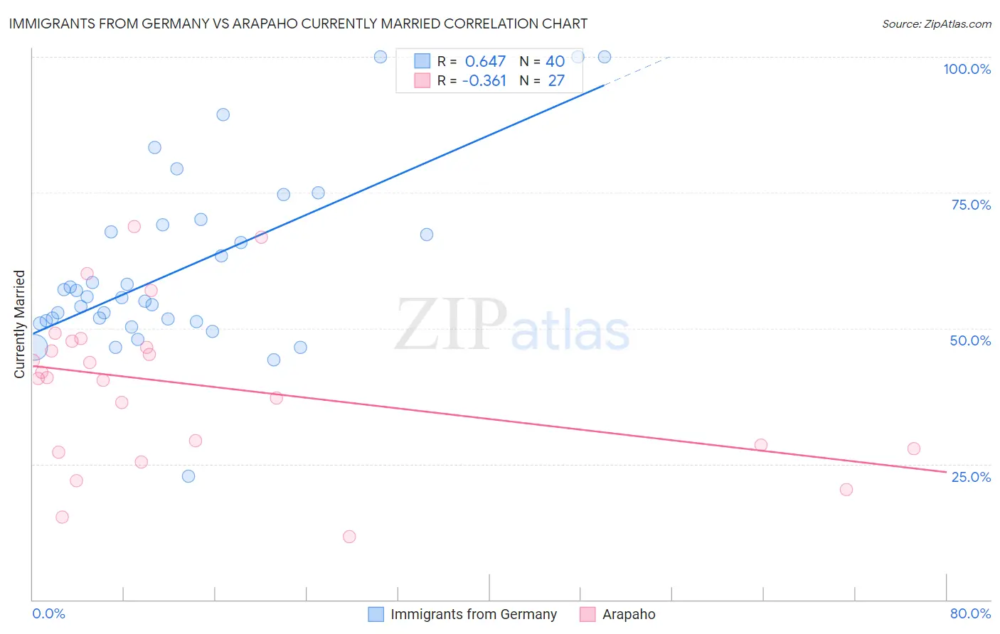 Immigrants from Germany vs Arapaho Currently Married