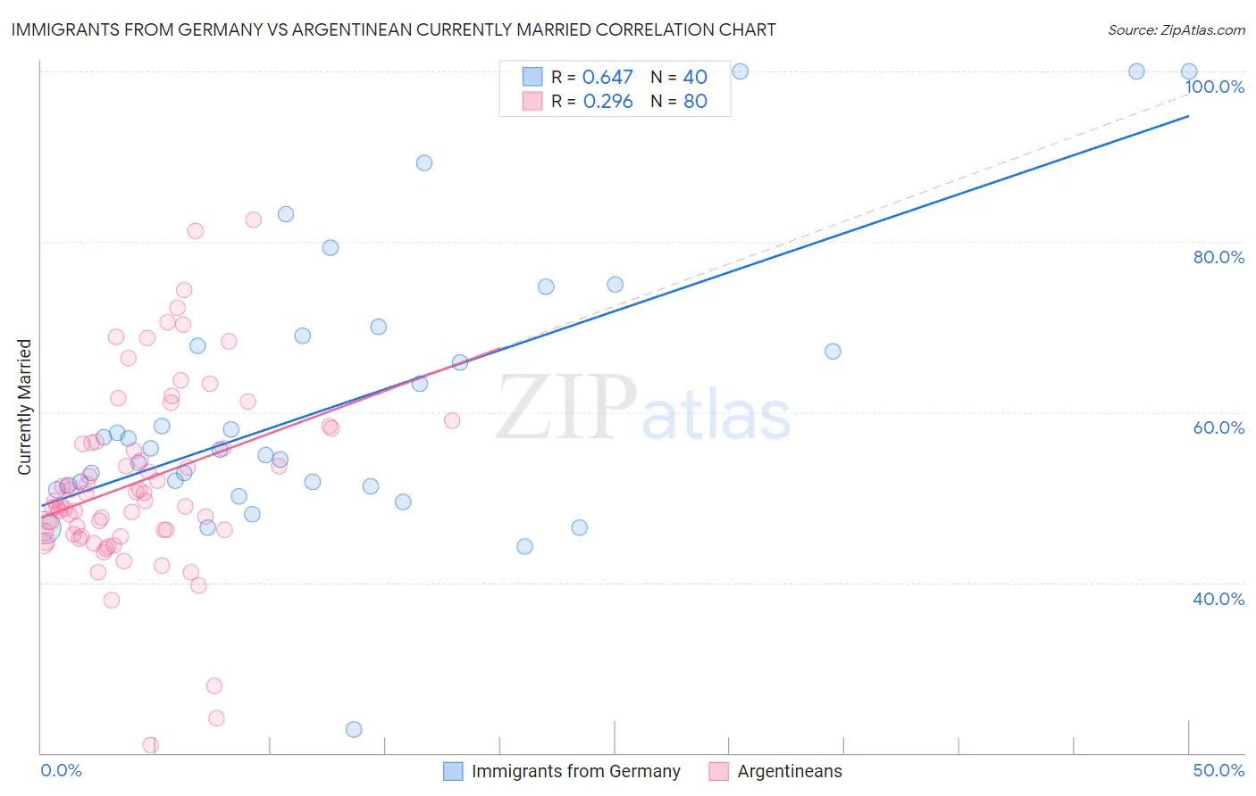 Immigrants from Germany vs Argentinean Currently Married