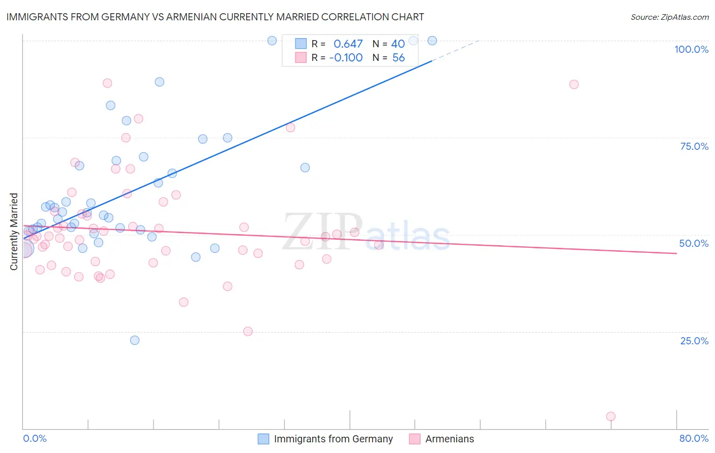 Immigrants from Germany vs Armenian Currently Married