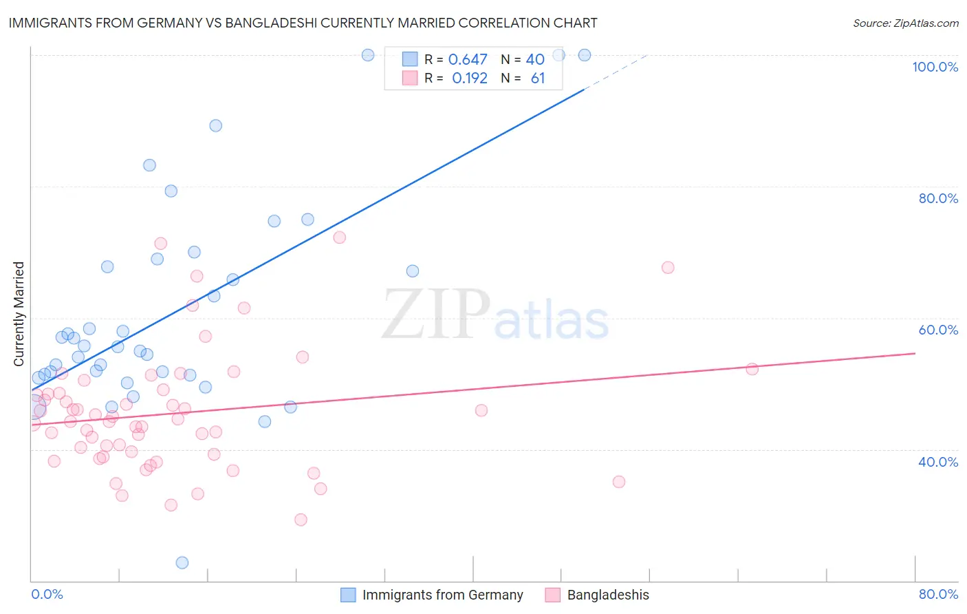 Immigrants from Germany vs Bangladeshi Currently Married
