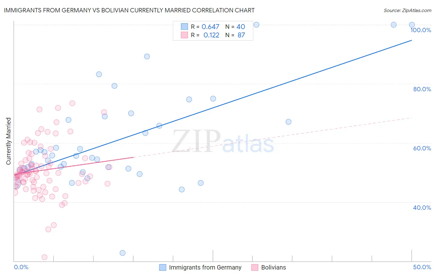 Immigrants from Germany vs Bolivian Currently Married