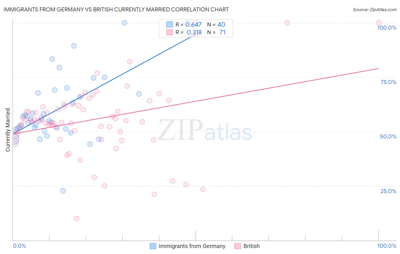 Immigrants from Germany vs British Currently Married