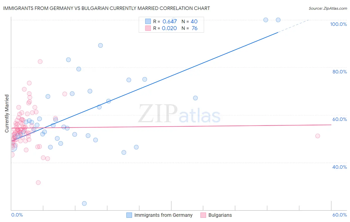 Immigrants from Germany vs Bulgarian Currently Married