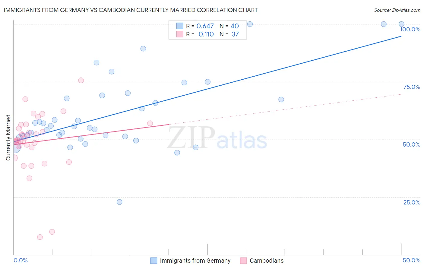 Immigrants from Germany vs Cambodian Currently Married