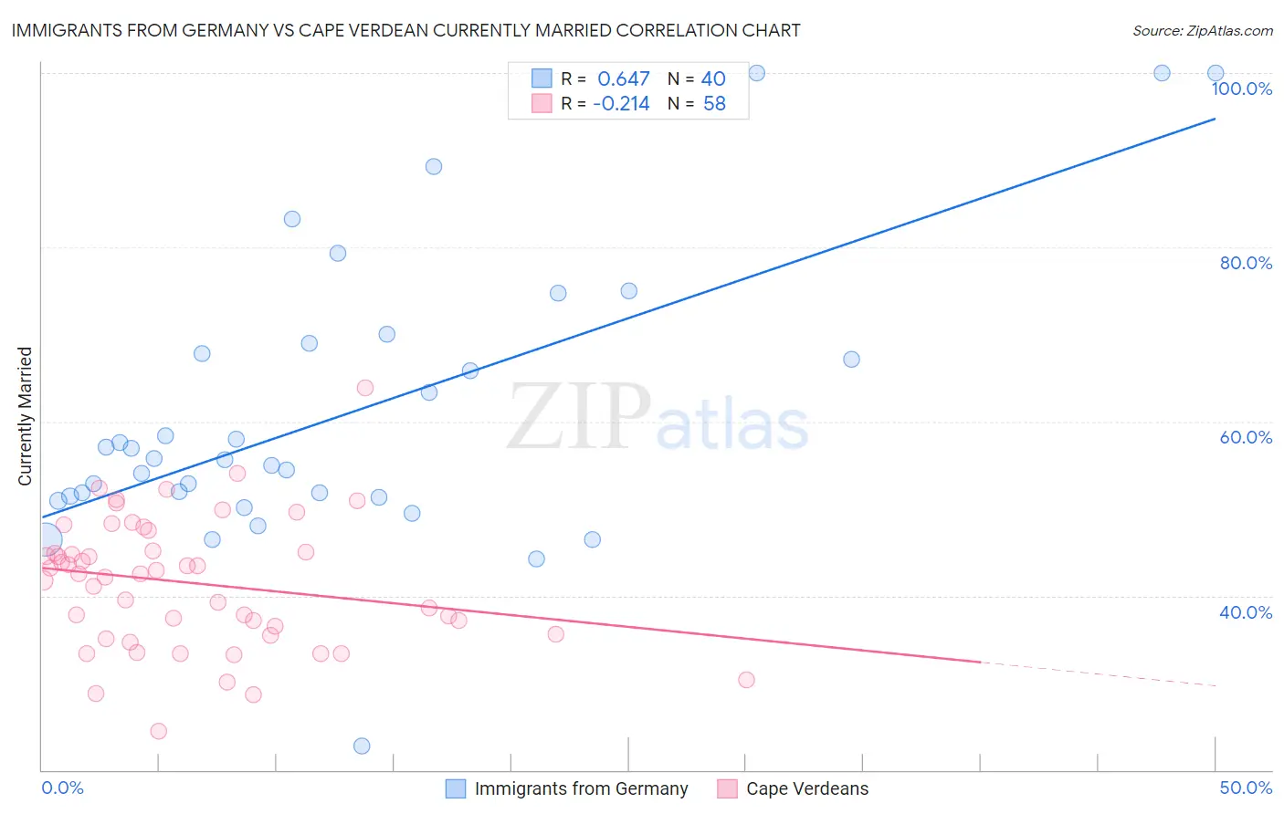 Immigrants from Germany vs Cape Verdean Currently Married