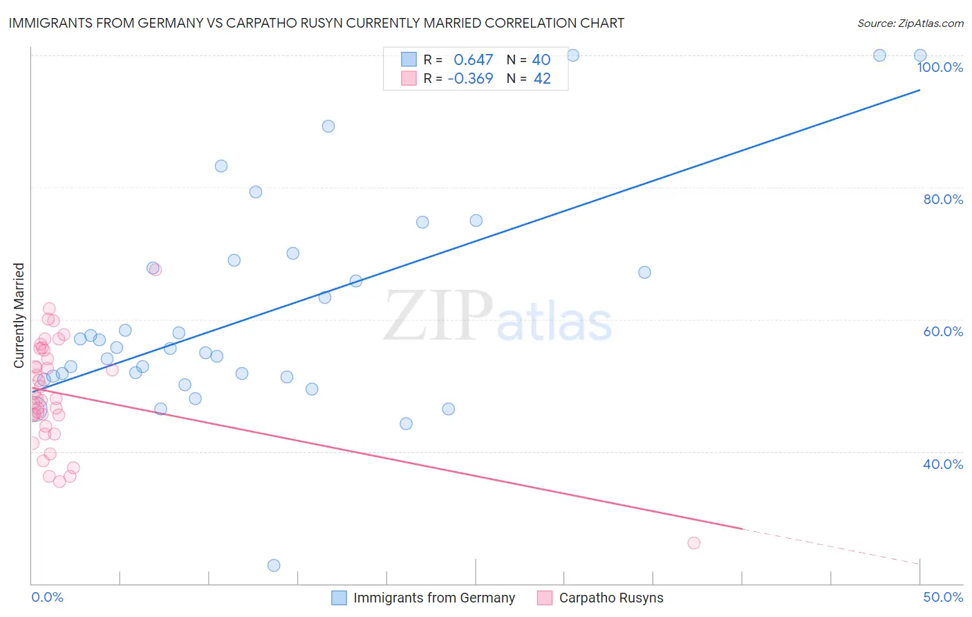 Immigrants from Germany vs Carpatho Rusyn Currently Married