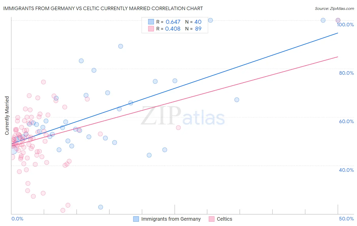 Immigrants from Germany vs Celtic Currently Married