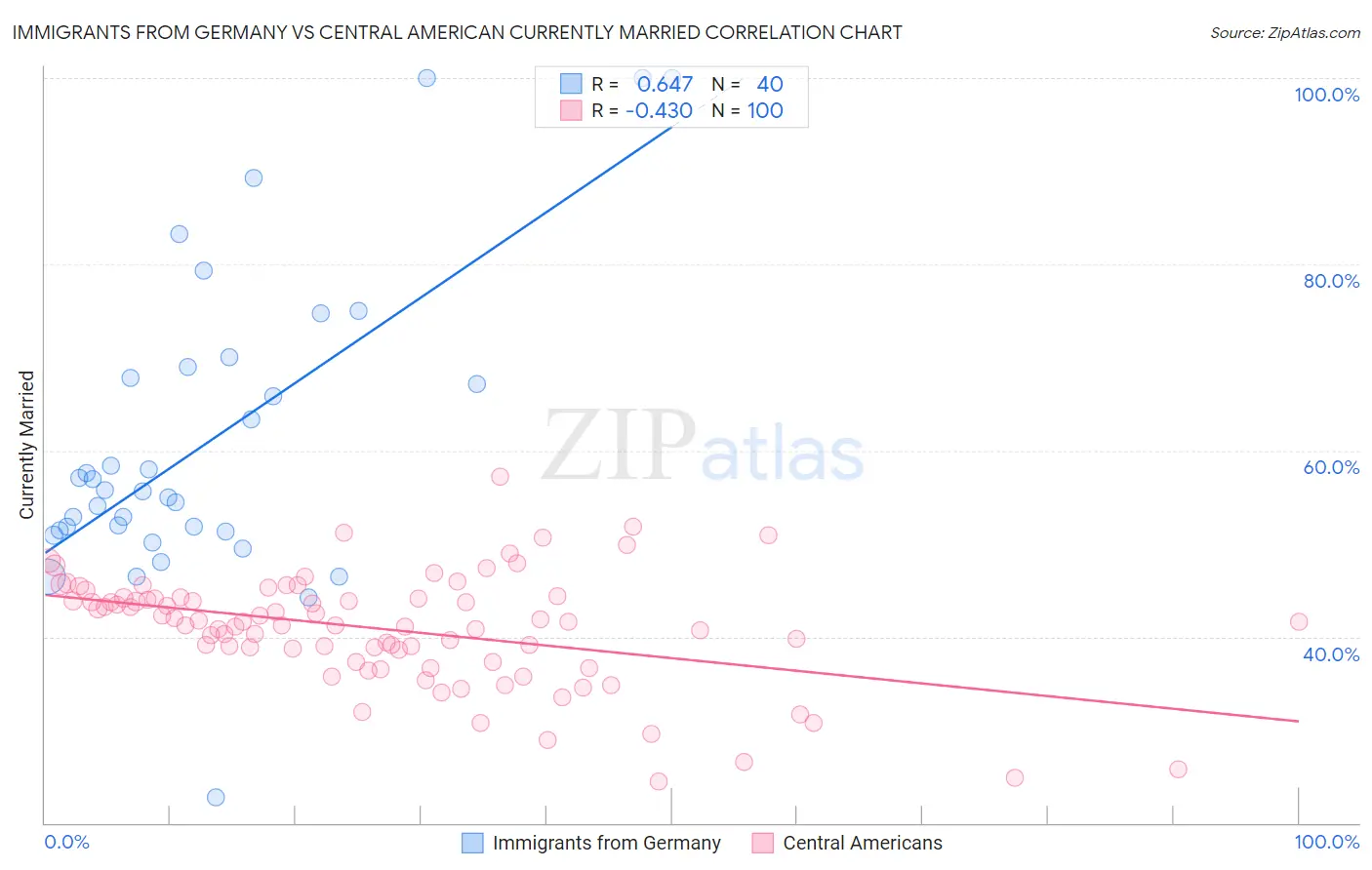 Immigrants from Germany vs Central American Currently Married