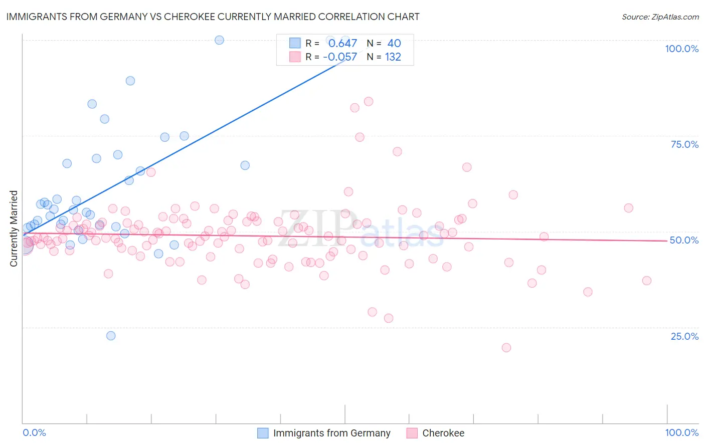 Immigrants from Germany vs Cherokee Currently Married
