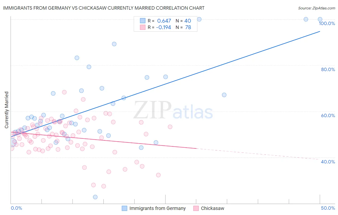 Immigrants from Germany vs Chickasaw Currently Married