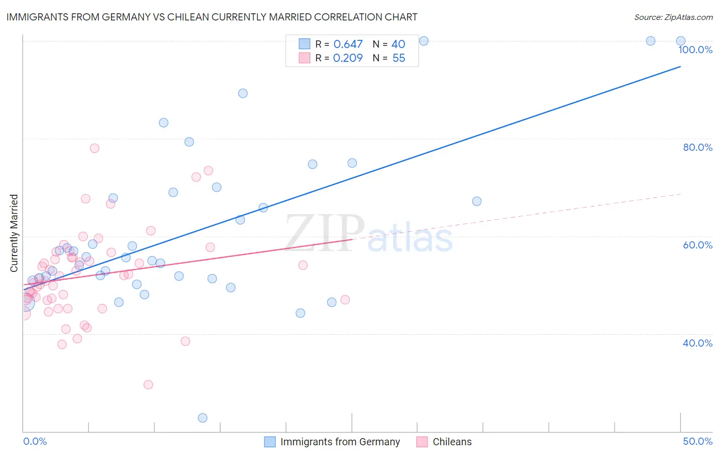Immigrants from Germany vs Chilean Currently Married