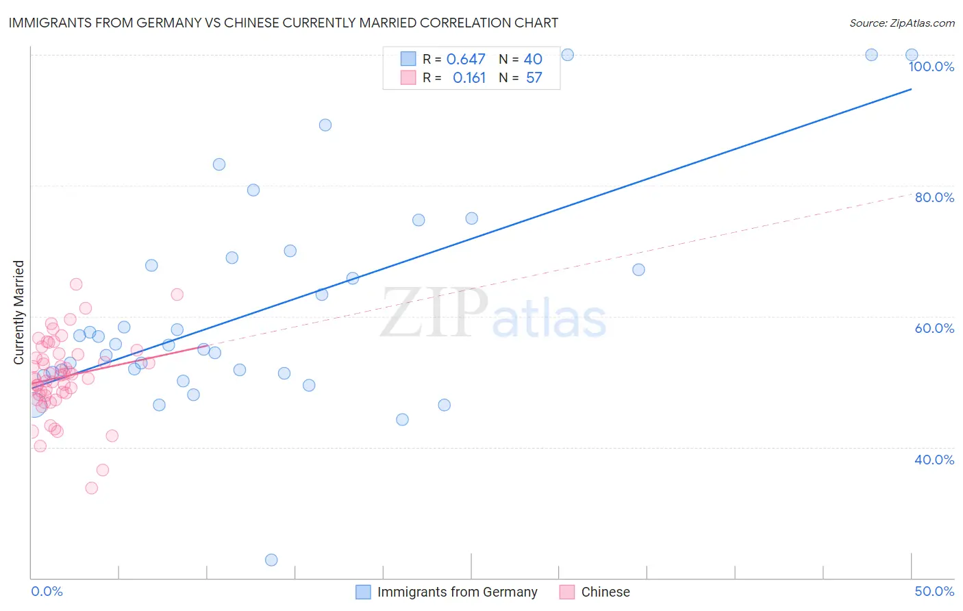 Immigrants from Germany vs Chinese Currently Married