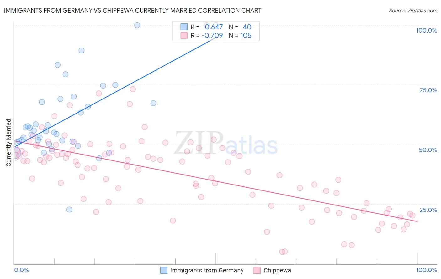 Immigrants from Germany vs Chippewa Currently Married