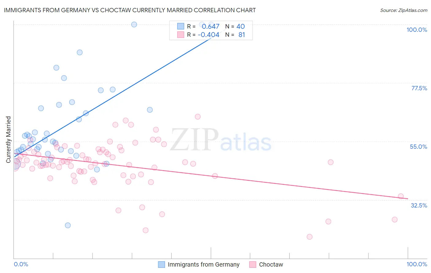 Immigrants from Germany vs Choctaw Currently Married