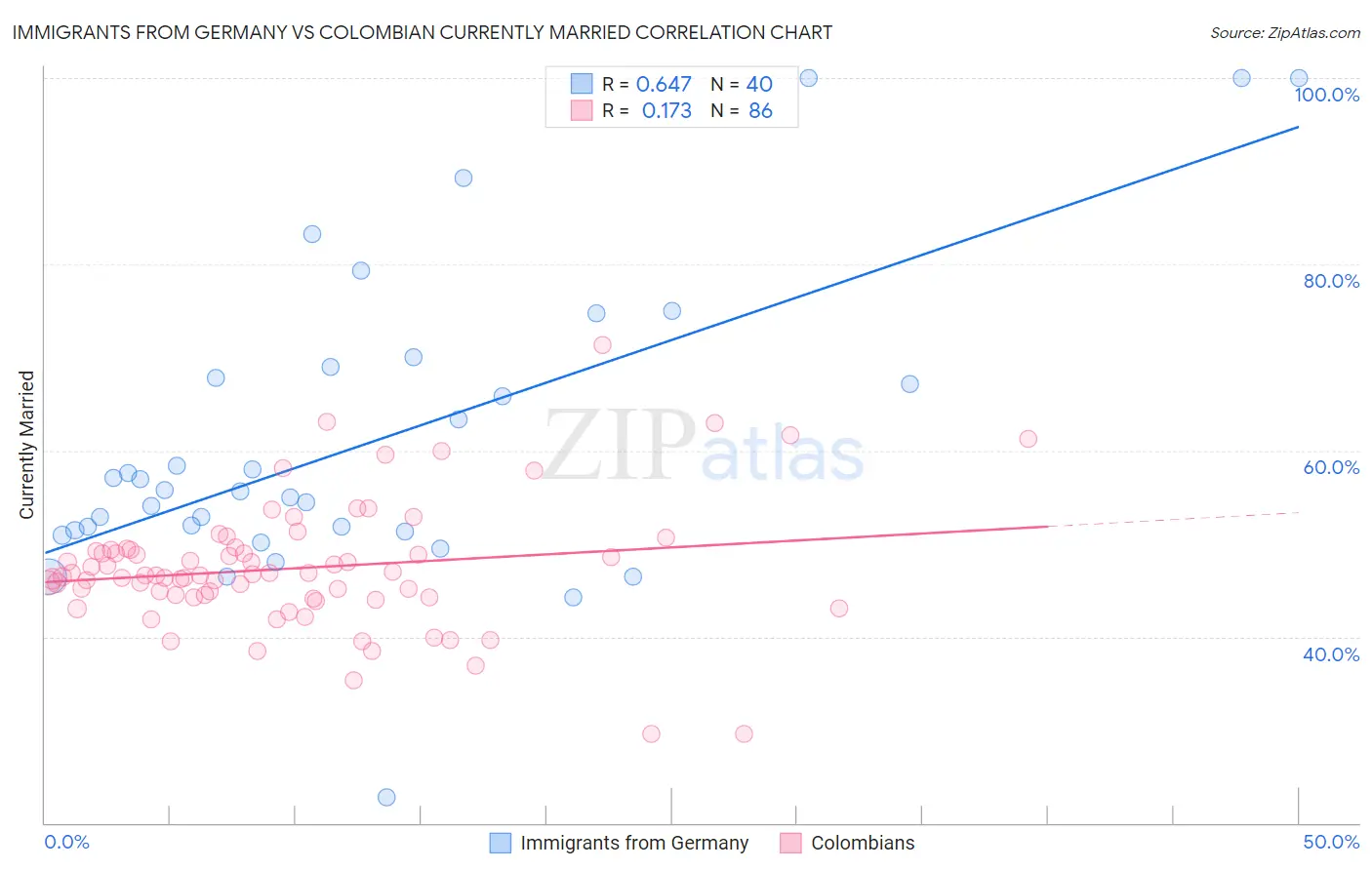 Immigrants from Germany vs Colombian Currently Married