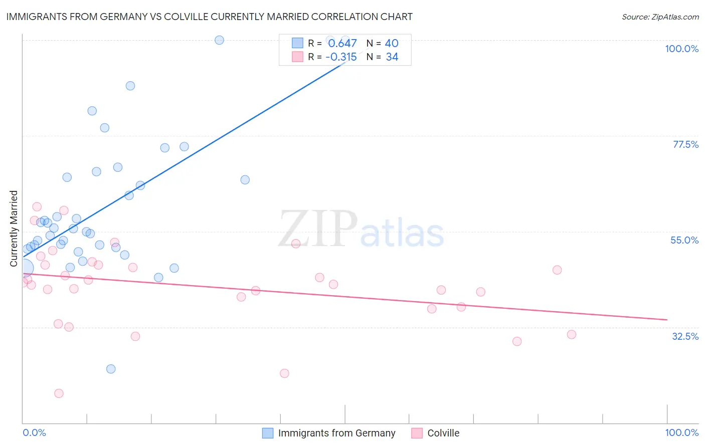 Immigrants from Germany vs Colville Currently Married