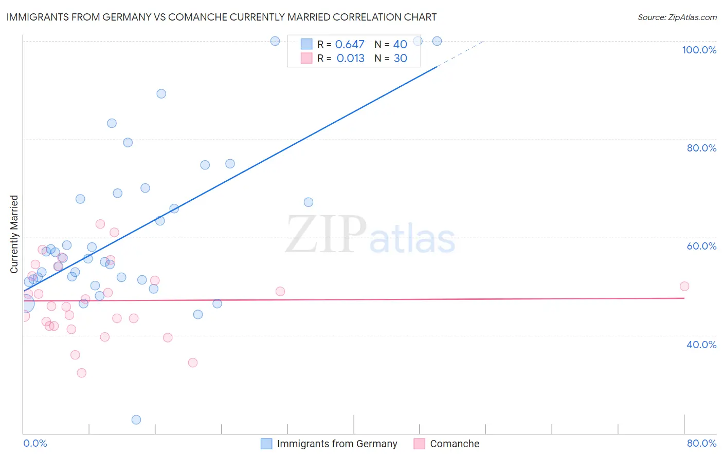 Immigrants from Germany vs Comanche Currently Married