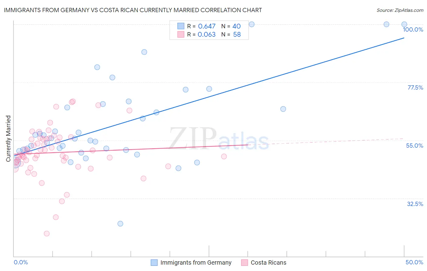 Immigrants from Germany vs Costa Rican Currently Married