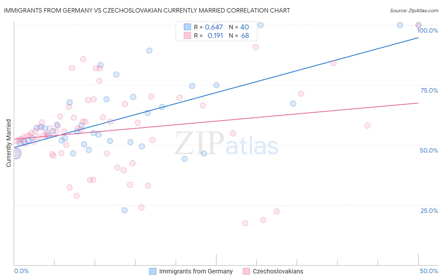 Immigrants from Germany vs Czechoslovakian Currently Married