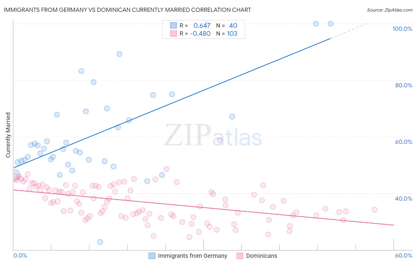 Immigrants from Germany vs Dominican Currently Married